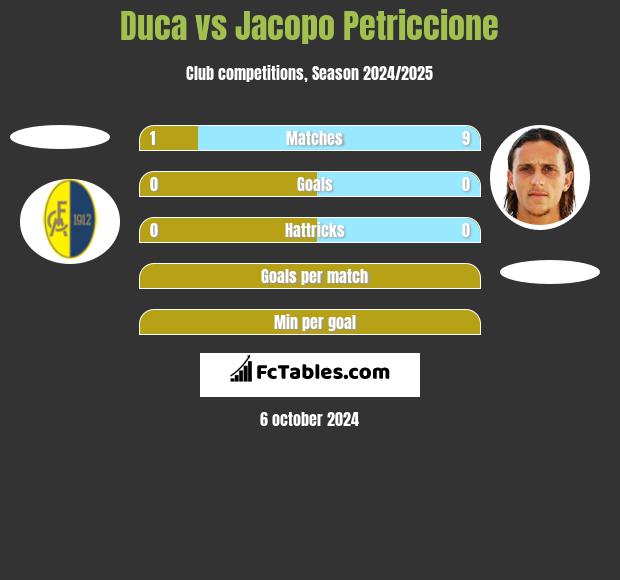 Duca vs Jacopo Petriccione h2h player stats