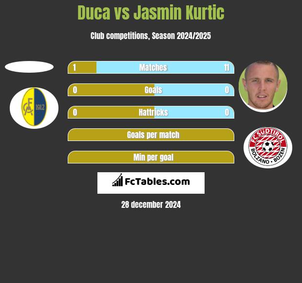 Duca vs Jasmin Kurtic h2h player stats