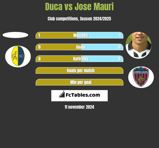 Duca vs Jose Mauri h2h player stats