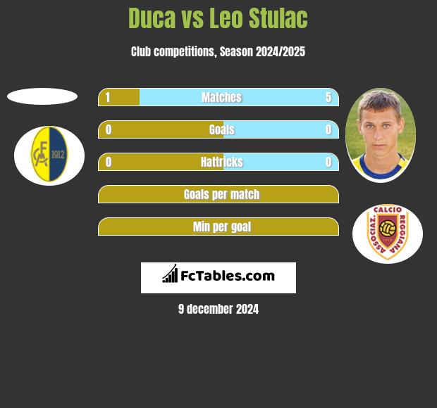 Duca vs Leo Stulac h2h player stats