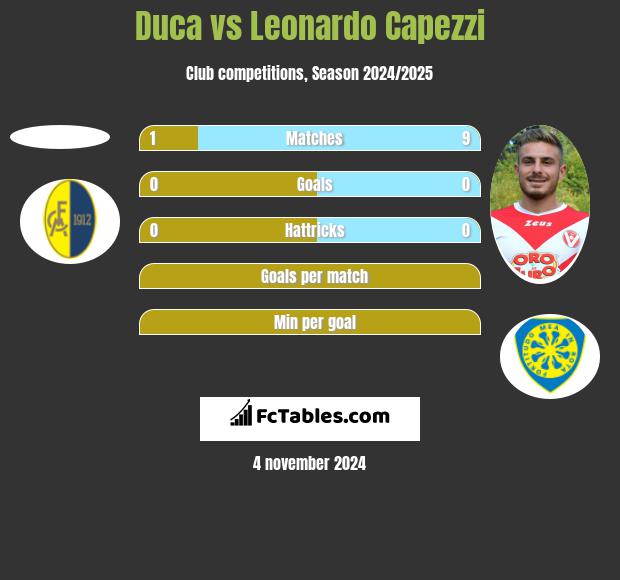 Duca vs Leonardo Capezzi h2h player stats