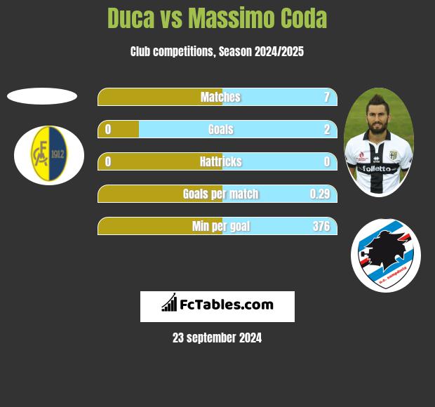 Duca vs Massimo Coda h2h player stats