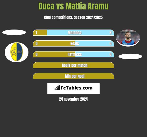 Duca vs Mattia Aramu h2h player stats