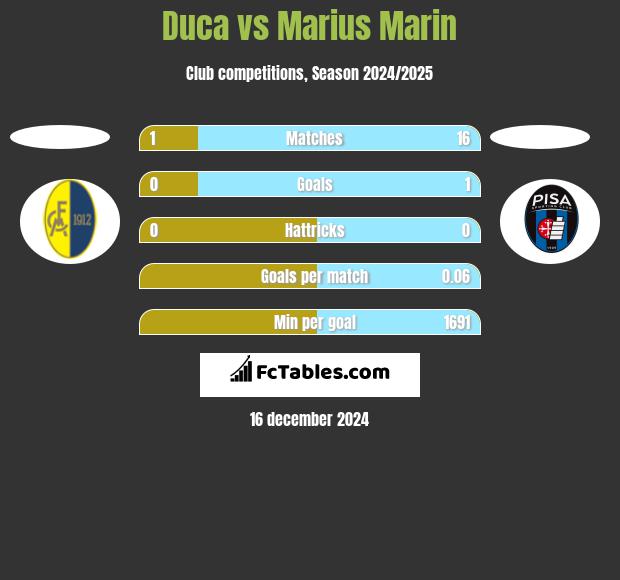 Duca vs Marius Marin h2h player stats