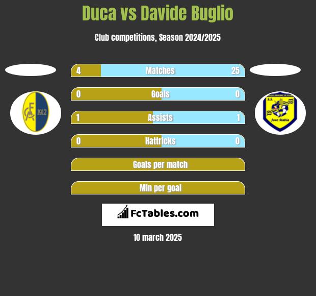 Duca vs Davide Buglio h2h player stats