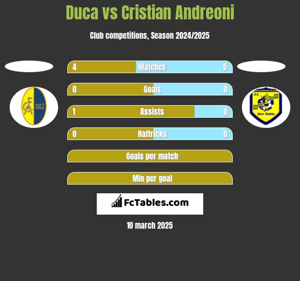 Duca vs Cristian Andreoni h2h player stats