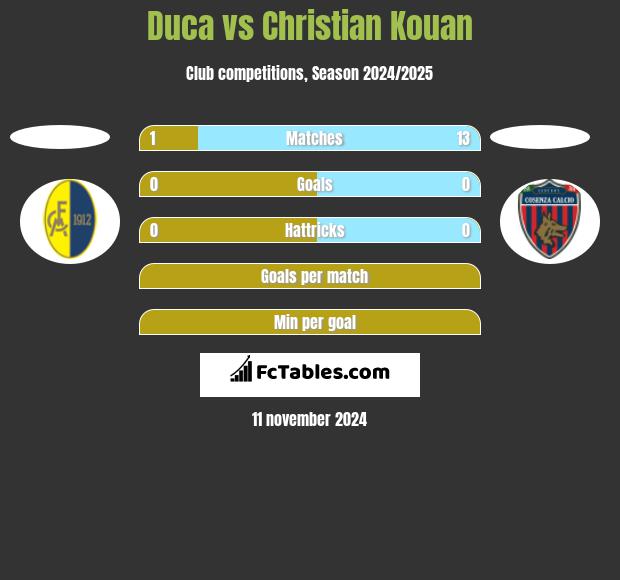 Duca vs Christian Kouan h2h player stats