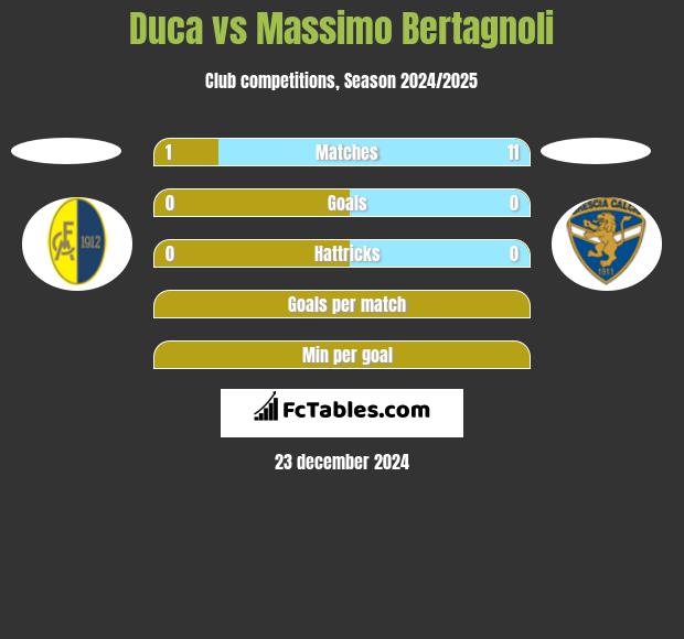 Duca vs Massimo Bertagnoli h2h player stats