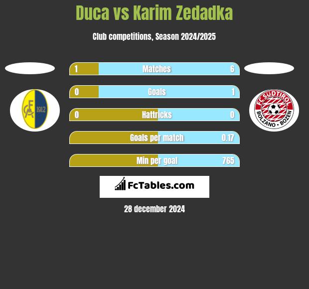 Duca vs Karim Zedadka h2h player stats