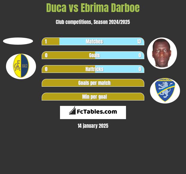 Duca vs Ebrima Darboe h2h player stats