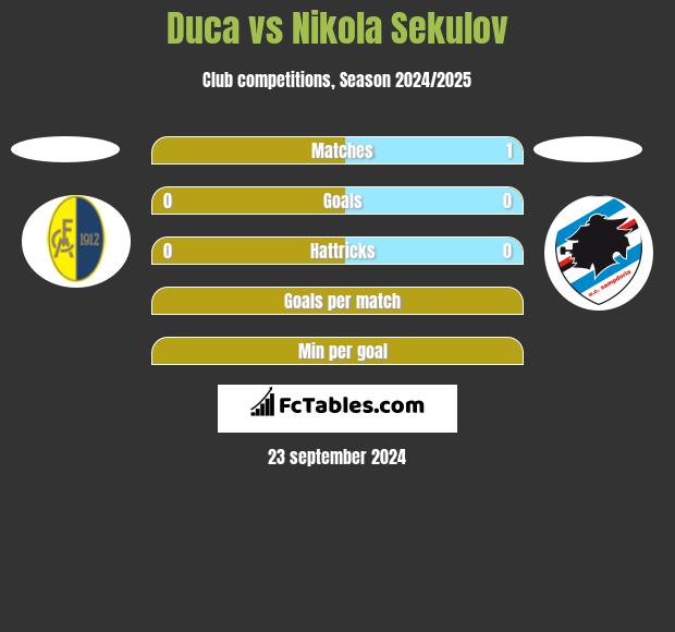 Duca vs Nikola Sekulov h2h player stats