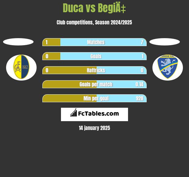 Duca vs BegiÄ‡ h2h player stats