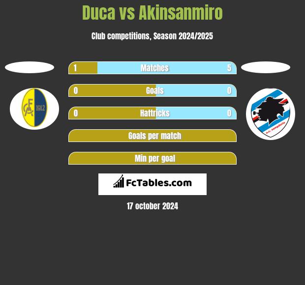 Duca vs Akinsanmiro h2h player stats