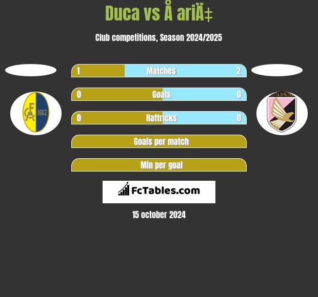 Duca vs Å ariÄ‡ h2h player stats