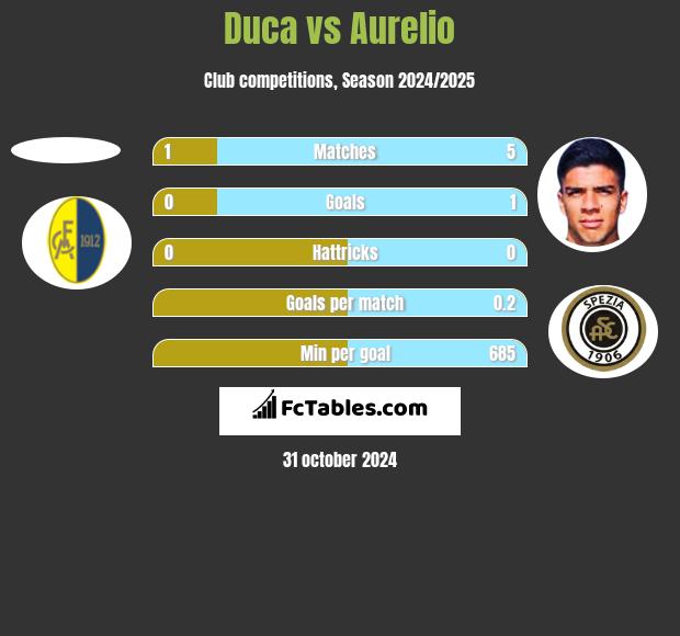 Duca vs Aurelio h2h player stats