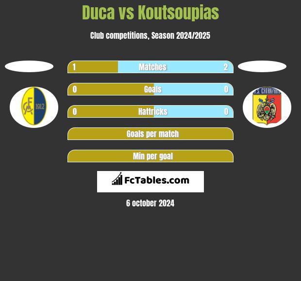 Duca vs Koutsoupias h2h player stats