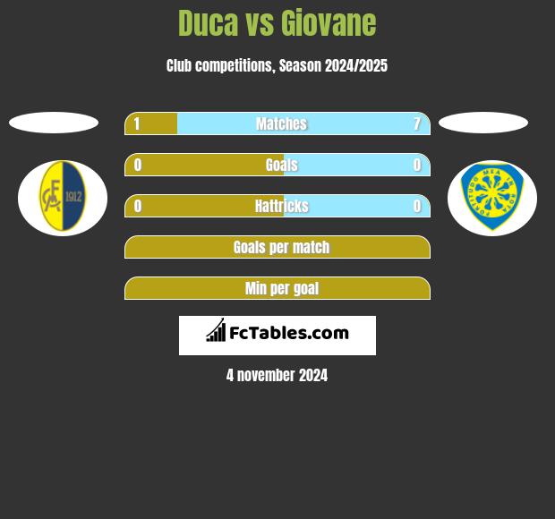 Duca vs Giovane h2h player stats