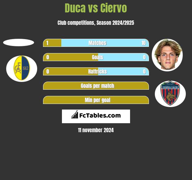 Duca vs Ciervo h2h player stats