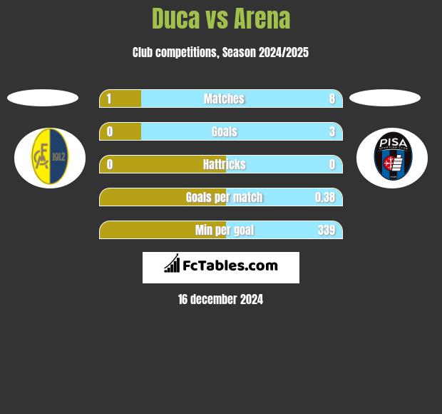 Duca vs Arena h2h player stats