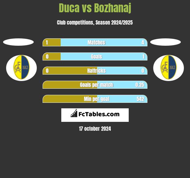 Duca vs Bozhanaj h2h player stats