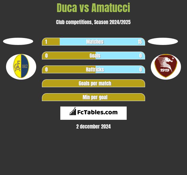 Duca vs Amatucci h2h player stats