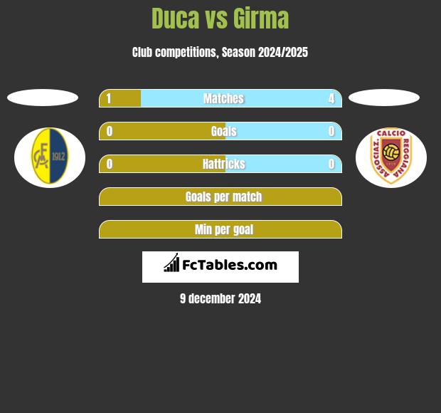 Duca vs Girma h2h player stats