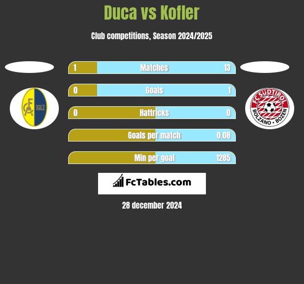 Duca vs Kofler h2h player stats