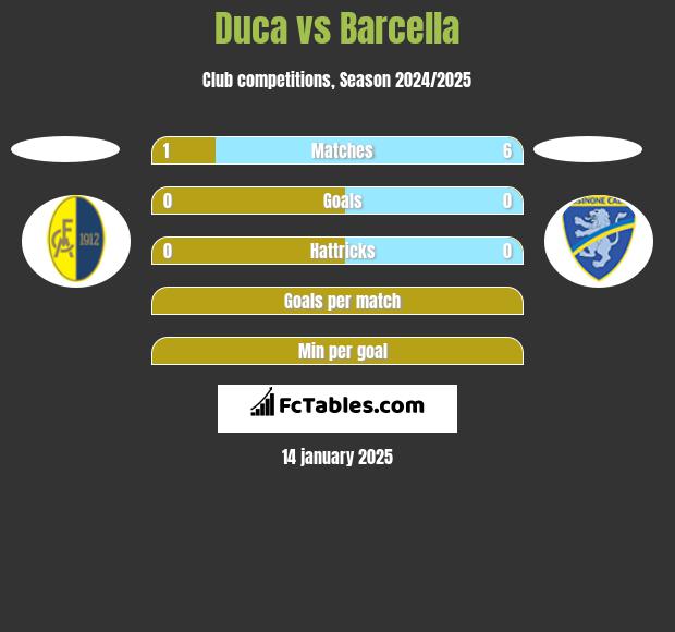 Duca vs Barcella h2h player stats