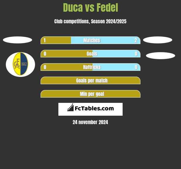 Duca vs Fedel h2h player stats