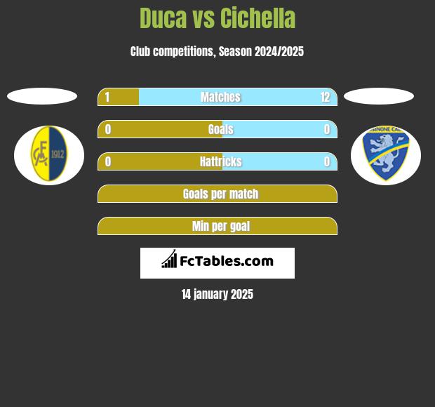 Duca vs Cichella h2h player stats