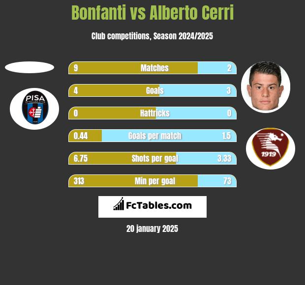 Bonfanti vs Alberto Cerri h2h player stats