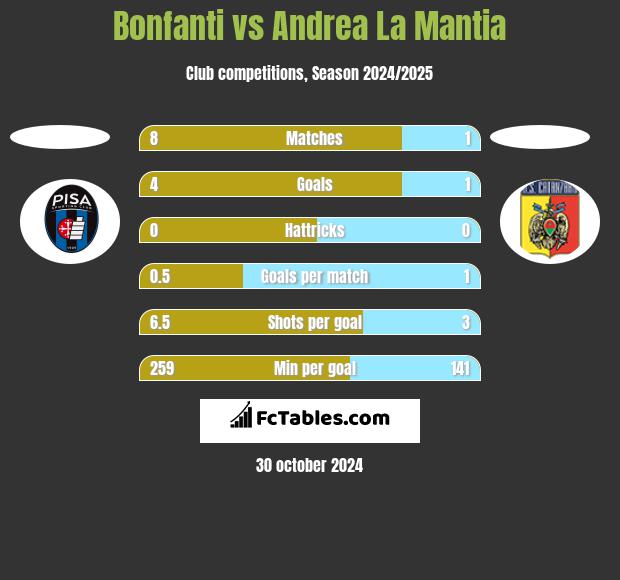 Bonfanti vs Andrea La Mantia h2h player stats