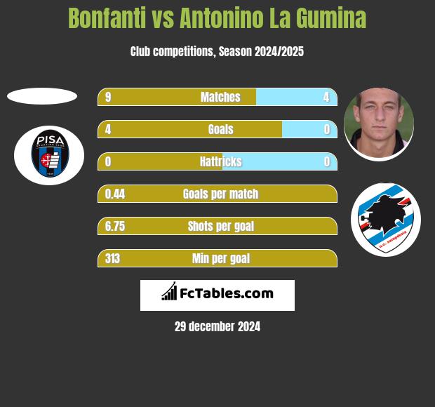 Bonfanti vs Antonino La Gumina h2h player stats