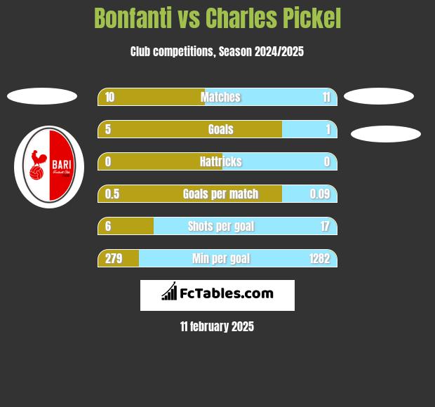 Bonfanti vs Charles Pickel h2h player stats