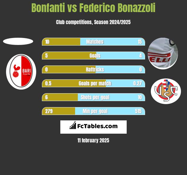 Bonfanti vs Federico Bonazzoli h2h player stats