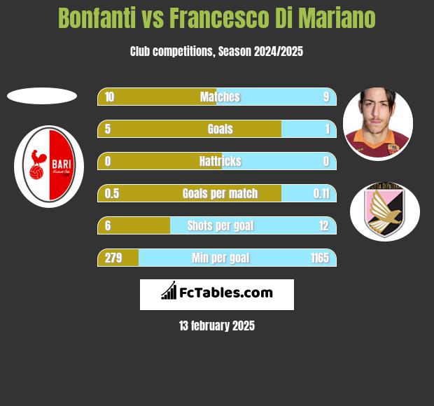 Bonfanti vs Francesco Di Mariano h2h player stats