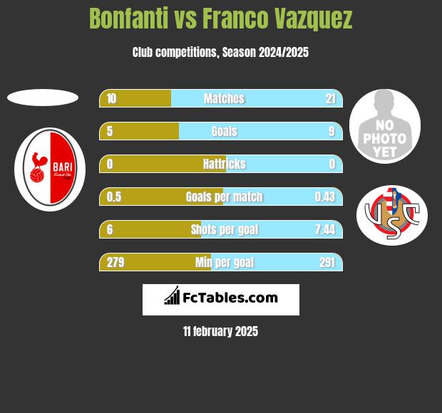 Bonfanti vs Franco Vazquez h2h player stats