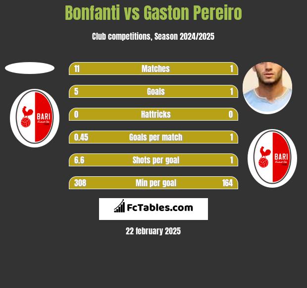 Bonfanti vs Gaston Pereiro h2h player stats