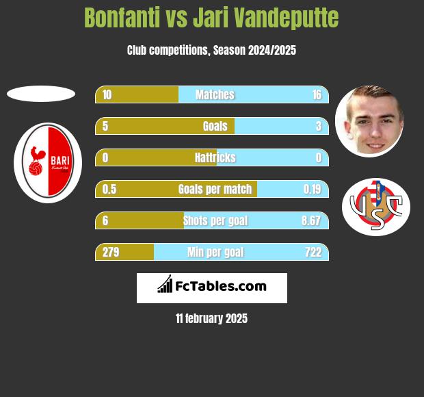 Bonfanti vs Jari Vandeputte h2h player stats