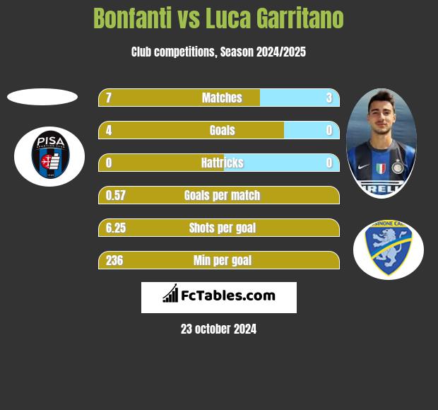 Bonfanti vs Luca Garritano h2h player stats