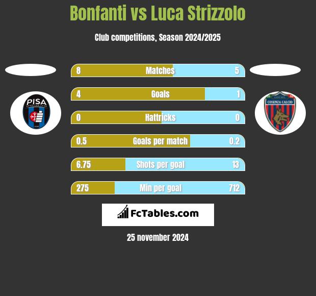 Bonfanti vs Luca Strizzolo h2h player stats