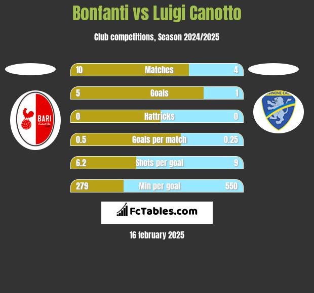 Bonfanti vs Luigi Canotto h2h player stats