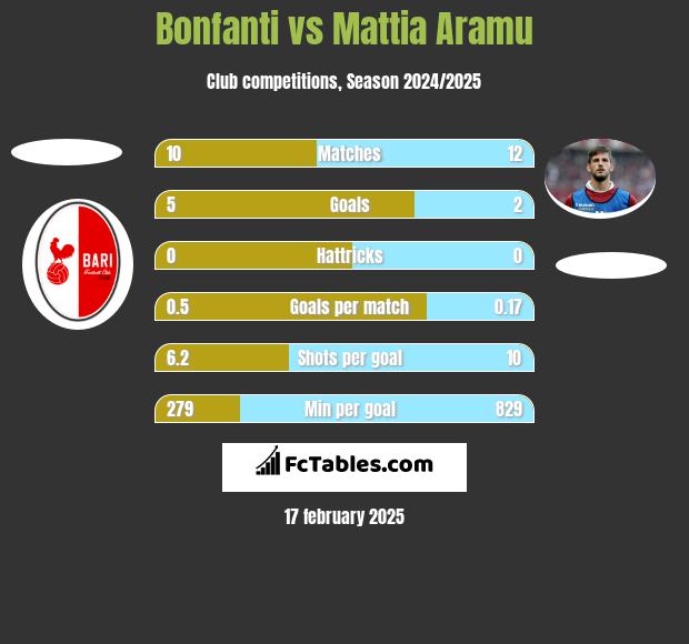 Bonfanti vs Mattia Aramu h2h player stats