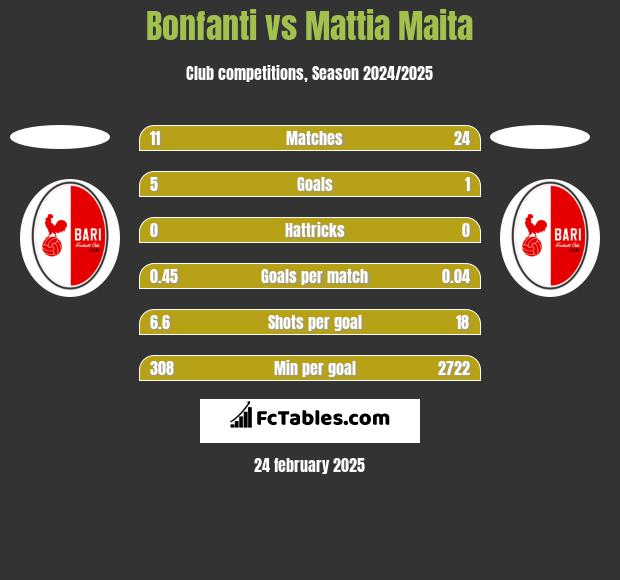 Bonfanti vs Mattia Maita h2h player stats