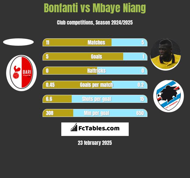 Bonfanti vs Mbaye Niang h2h player stats