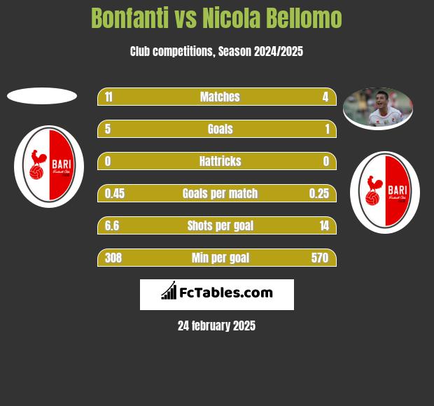 Bonfanti vs Nicola Bellomo h2h player stats