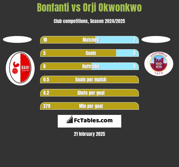 Bonfanti vs Orji Okwonkwo h2h player stats