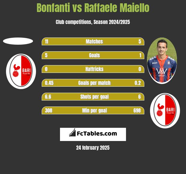 Bonfanti vs Raffaele Maiello h2h player stats