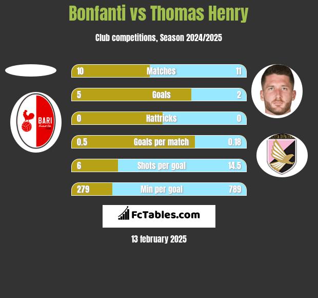 Bonfanti vs Thomas Henry h2h player stats