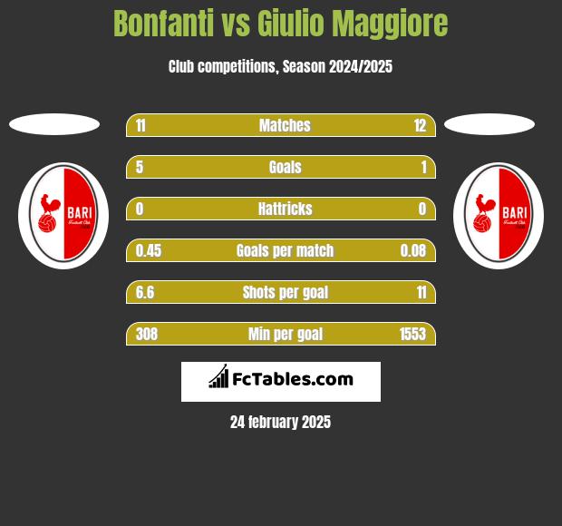 Bonfanti vs Giulio Maggiore h2h player stats